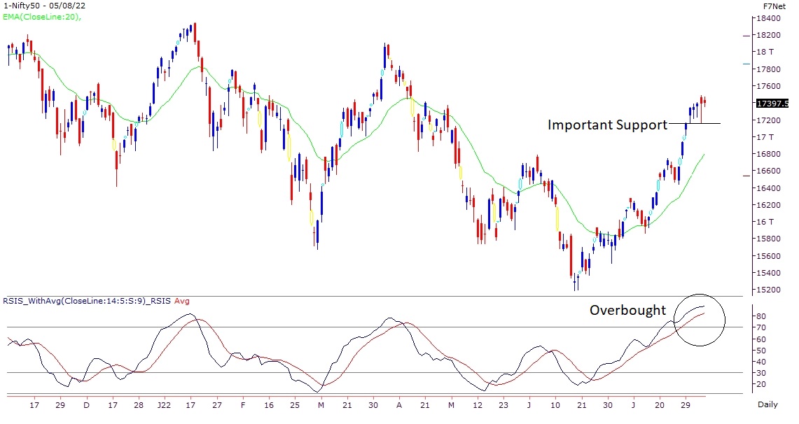 Nifty reaches overbought zone, but no confirmation on reversal yet