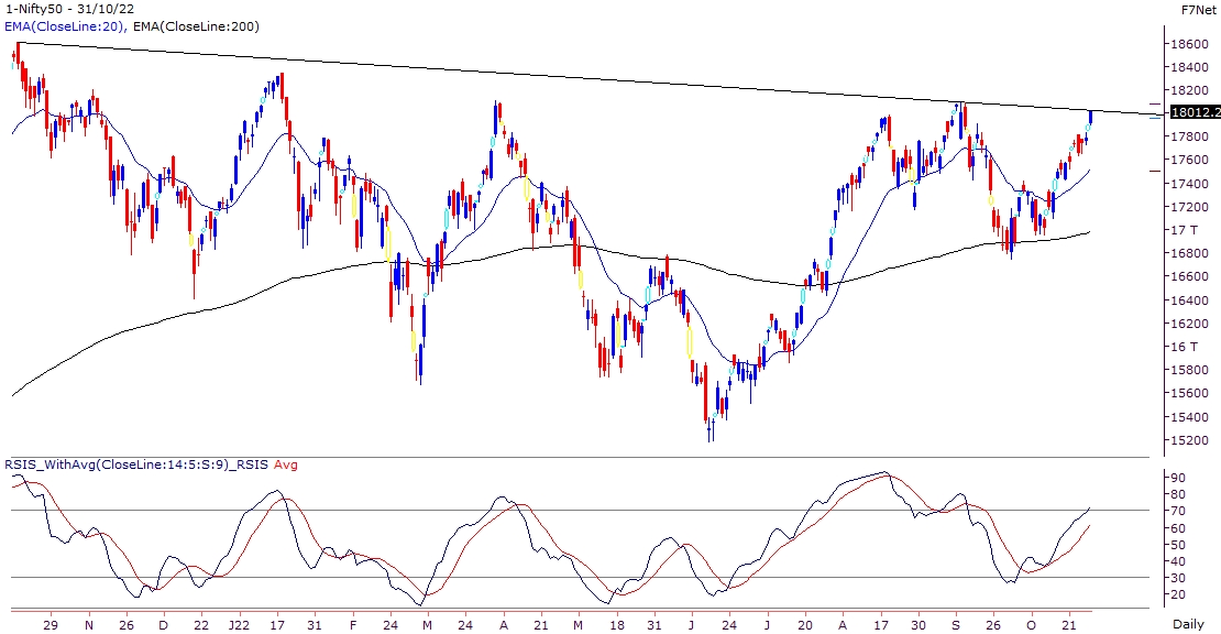 Nifty reclaims 18000, midcaps back in momentum