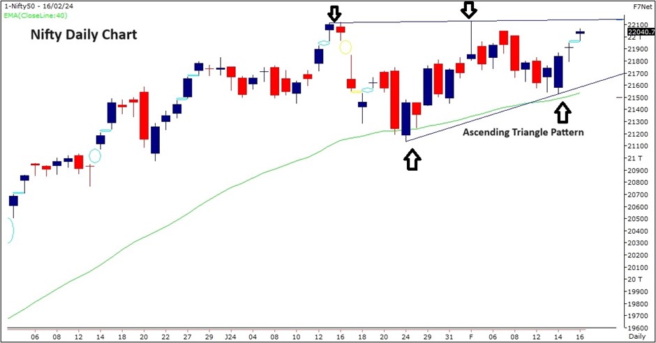 Nifty reclaims 22000 mark, PSU, Auto and Pharma stocks outperform