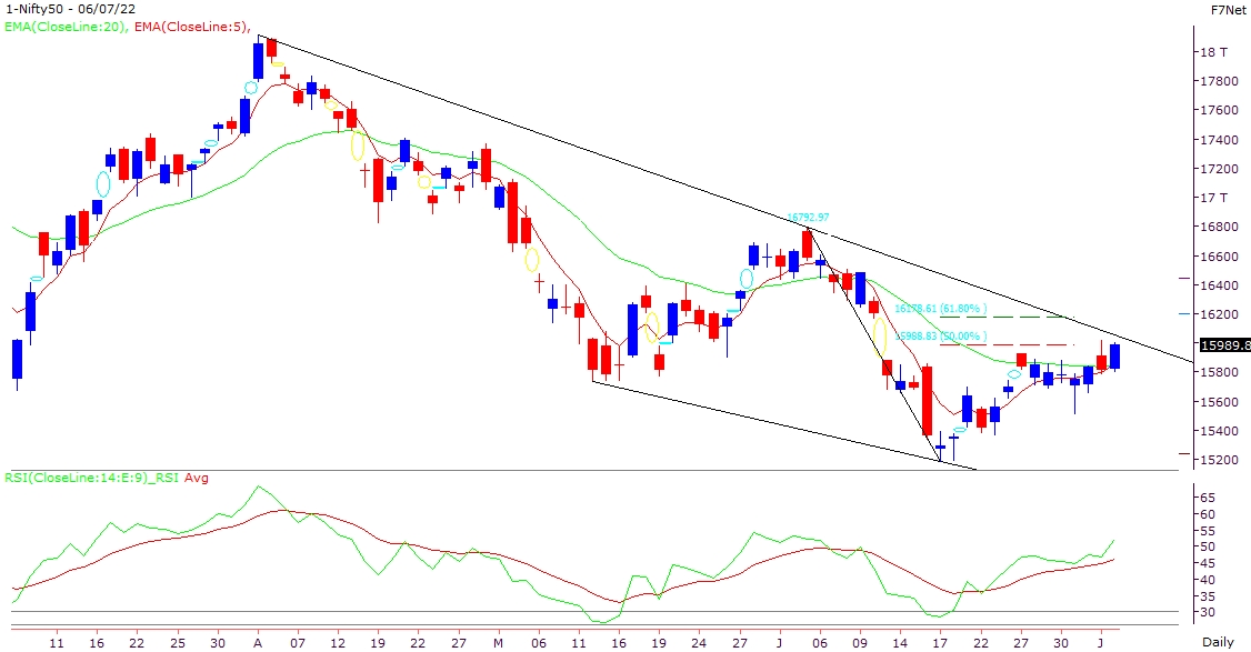 Nifty resumes momentum inspite of intraday volatility