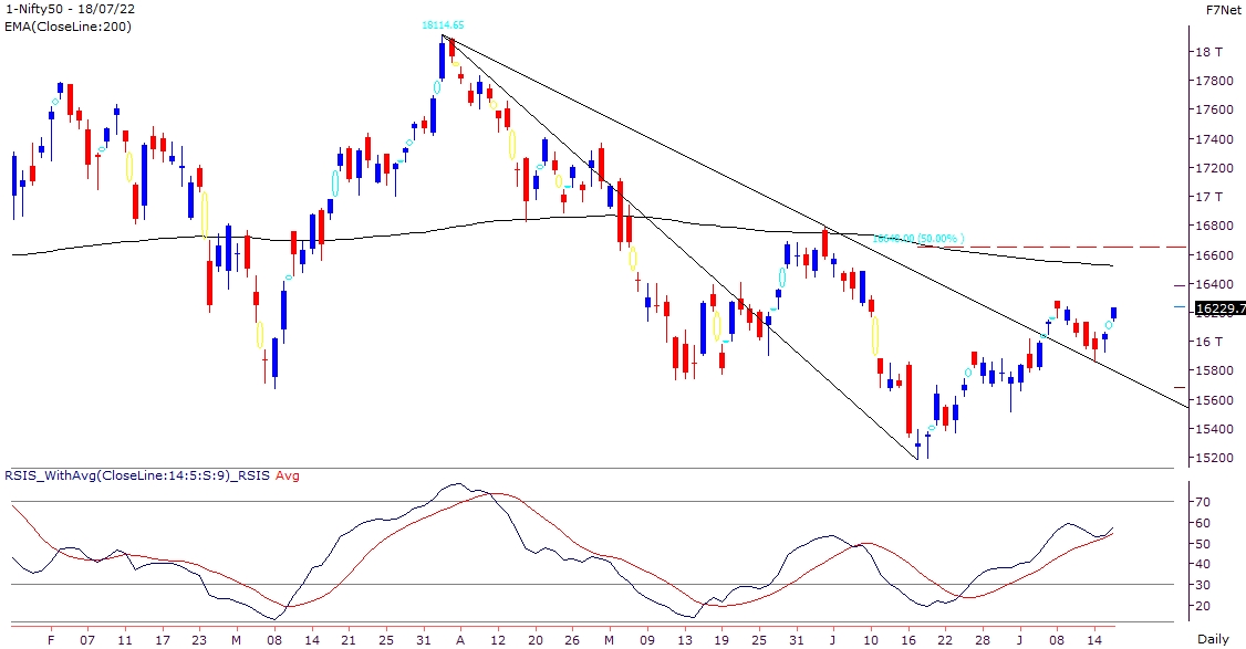 Nifty resumes short term uptrend