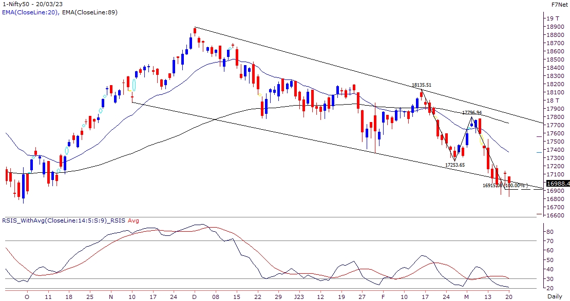 Nifty Outlook Graph