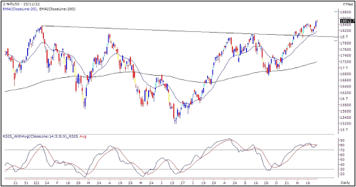 Weekly Market Outlook 28th Nov to 2nd Dec 2022