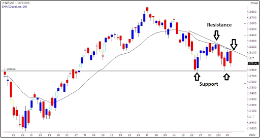 Post the upmove in Monday’s session, our markets witnessed selling pressure on Tuesday.