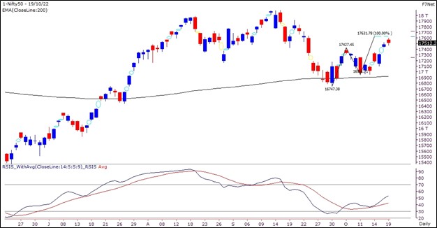 Nifty Outlook - 20 October 2022