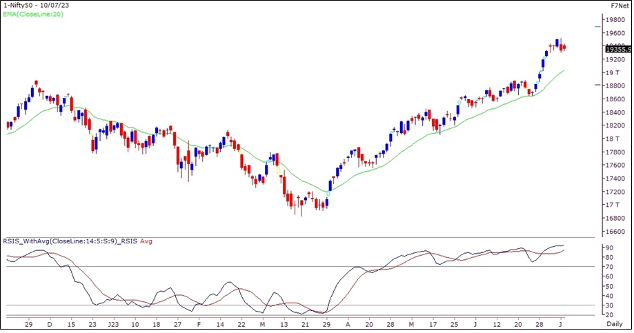 Nifty Outlook - 10 July 2023