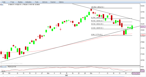 Nifty Outlook 30th Dec 2022