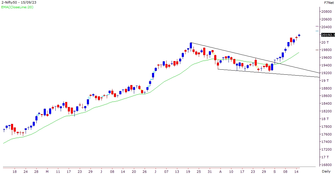 Market Outlook Graph- 15 September 2023