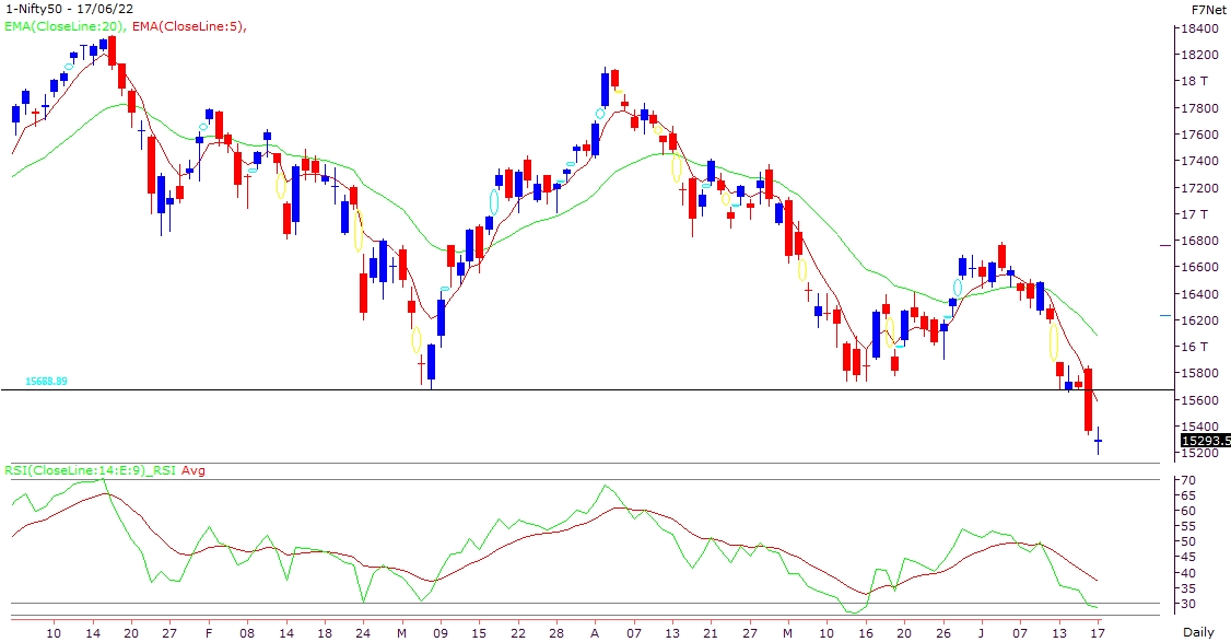 Nifty Today Outlook Report - 20th Jun, 2022