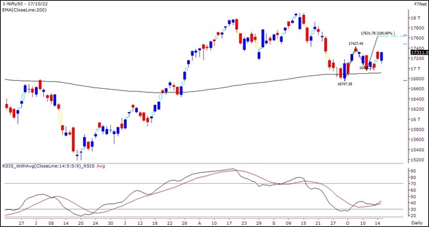 Nifty Outlook - 18 October 2022