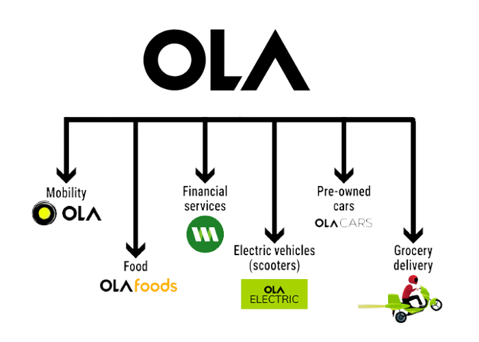 Different businesses of OLA