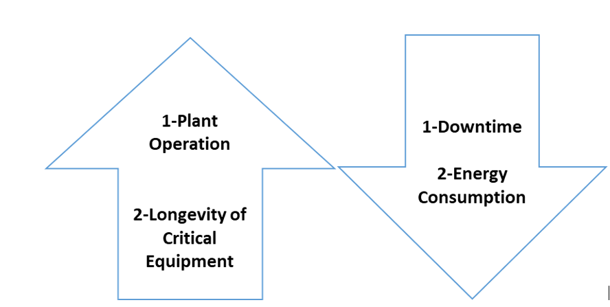 Operational Intelligence in Water Treatment