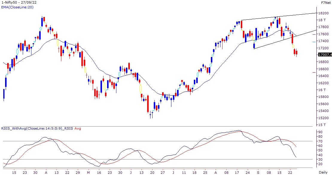 Nifty Outlook - 27 Sep-2022