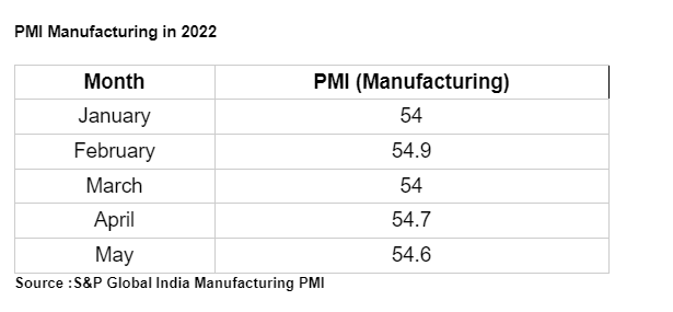 PMI Manufacturing 2022