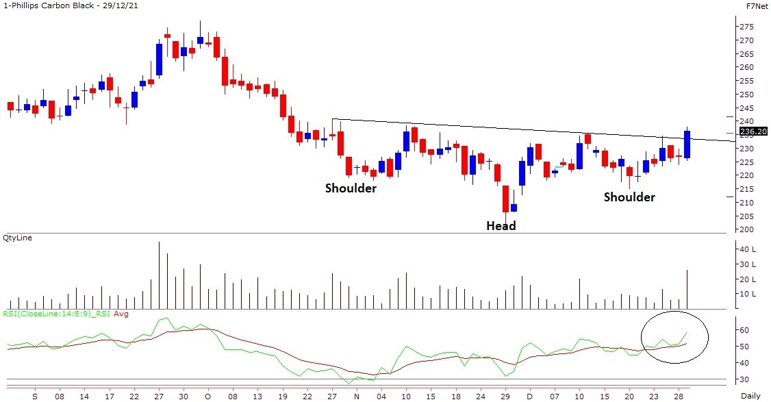 Phillips Carbon	Price Chart