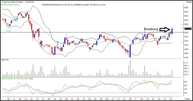 Breakouts Updates: Kotak Bank Breaks Resistance Level, Trades