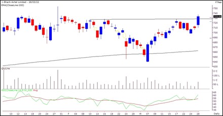 bharti-airtel-share-price