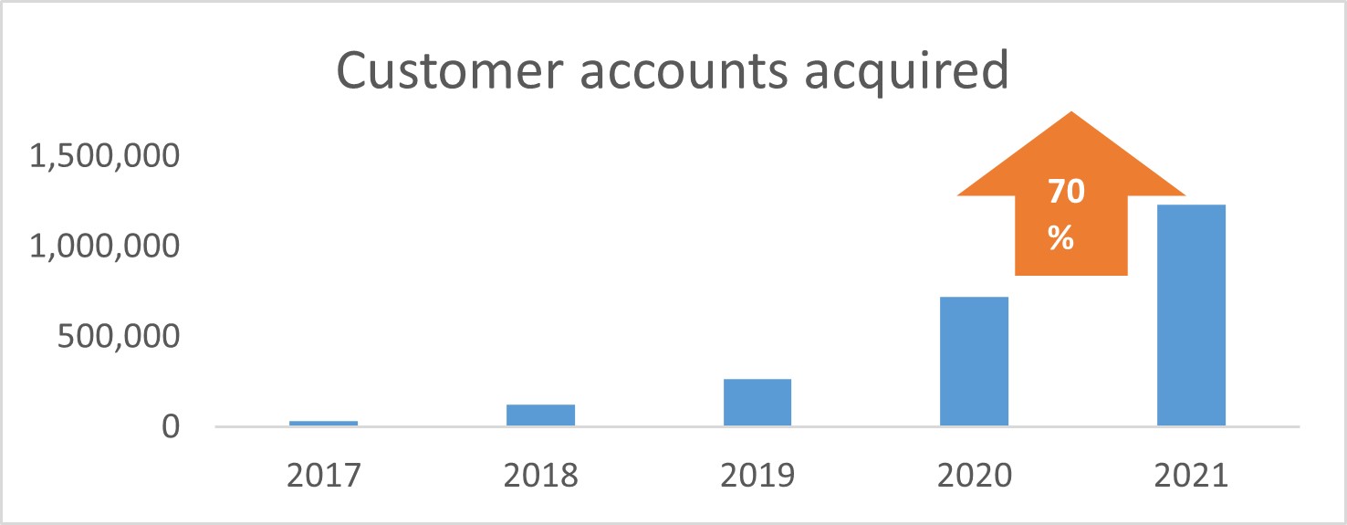 Rapid pace of customer additions