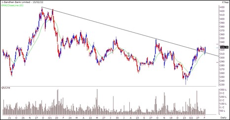 Bandhan Bank