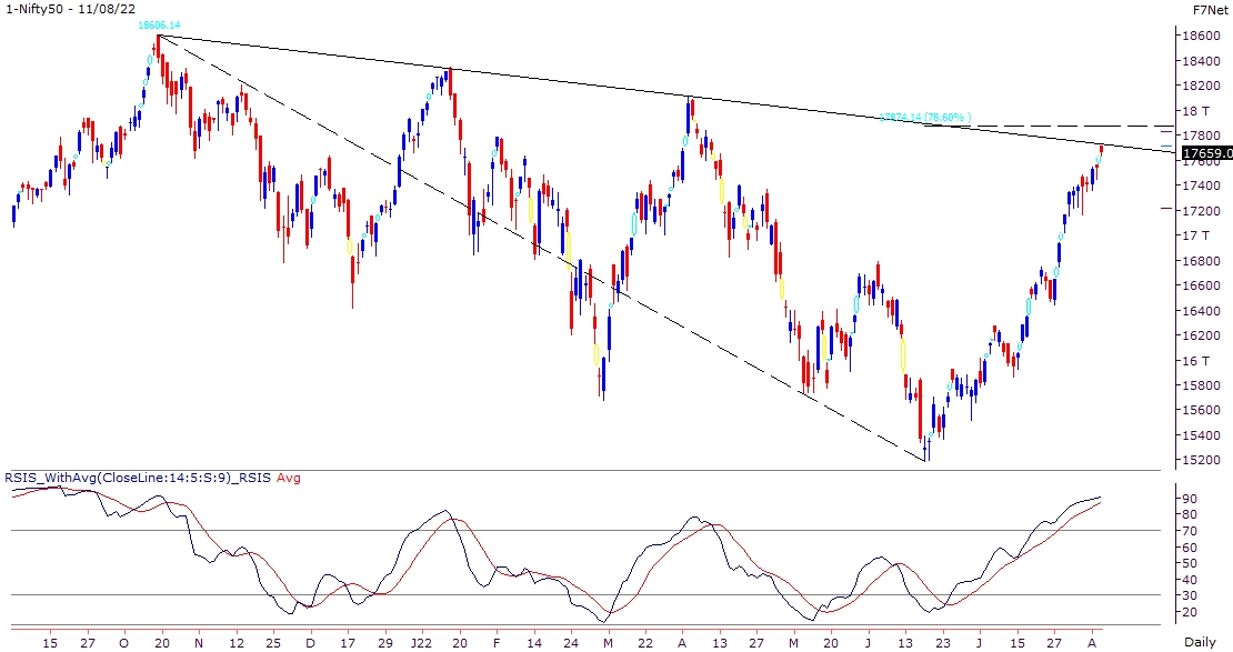 Positive global markets led to further momentum in Nifty