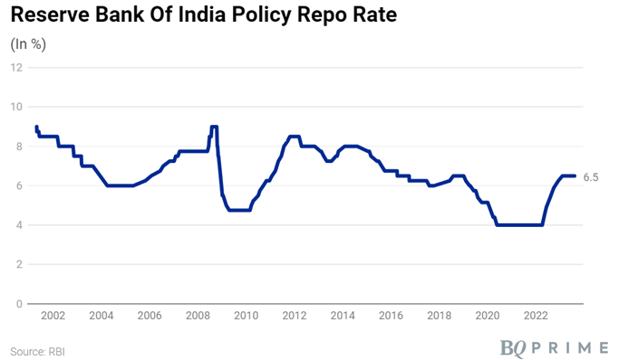 RBI Repo Rate