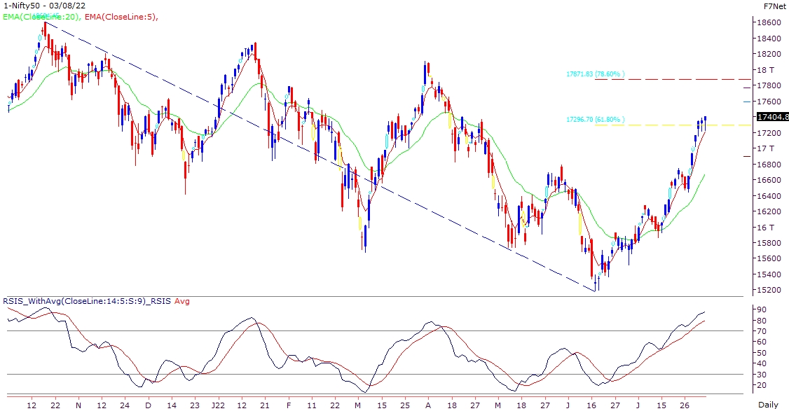 Rally getting concentrated to fewer stocks, 17200 important level (4 AUG)