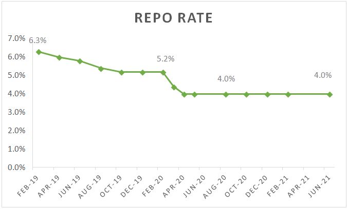 Repo Rate