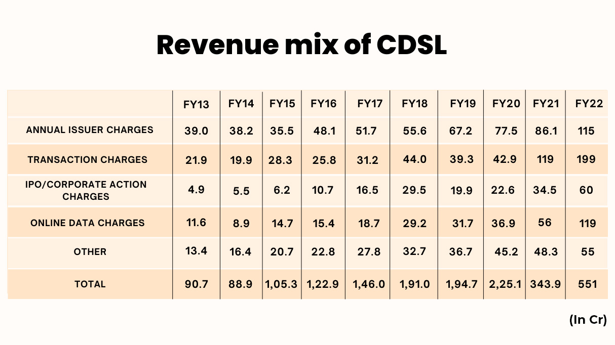 Revenue mix