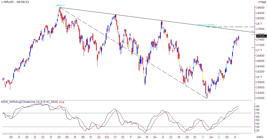 Reversal pattern formed in overbought zone, 17160 make or break level