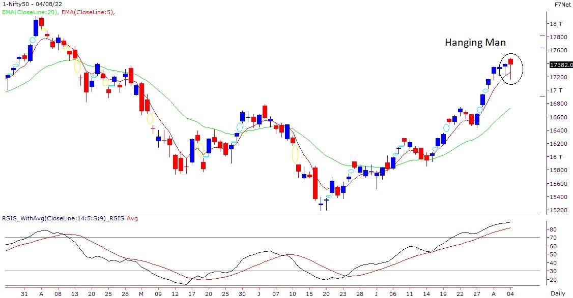 Reversal pattern formed in overbought zone, 17160 make or break level