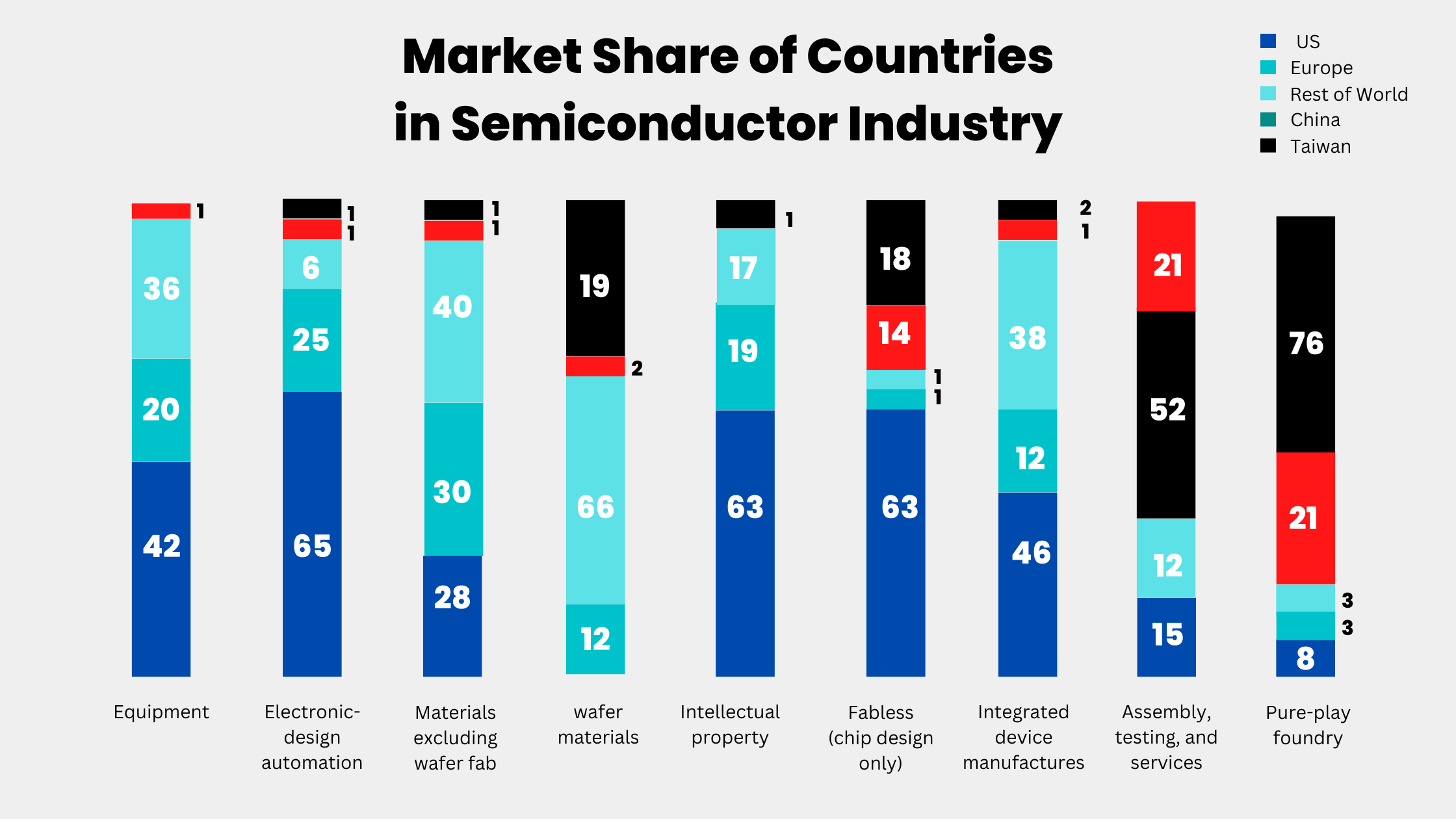 Market share in semiconductor industry