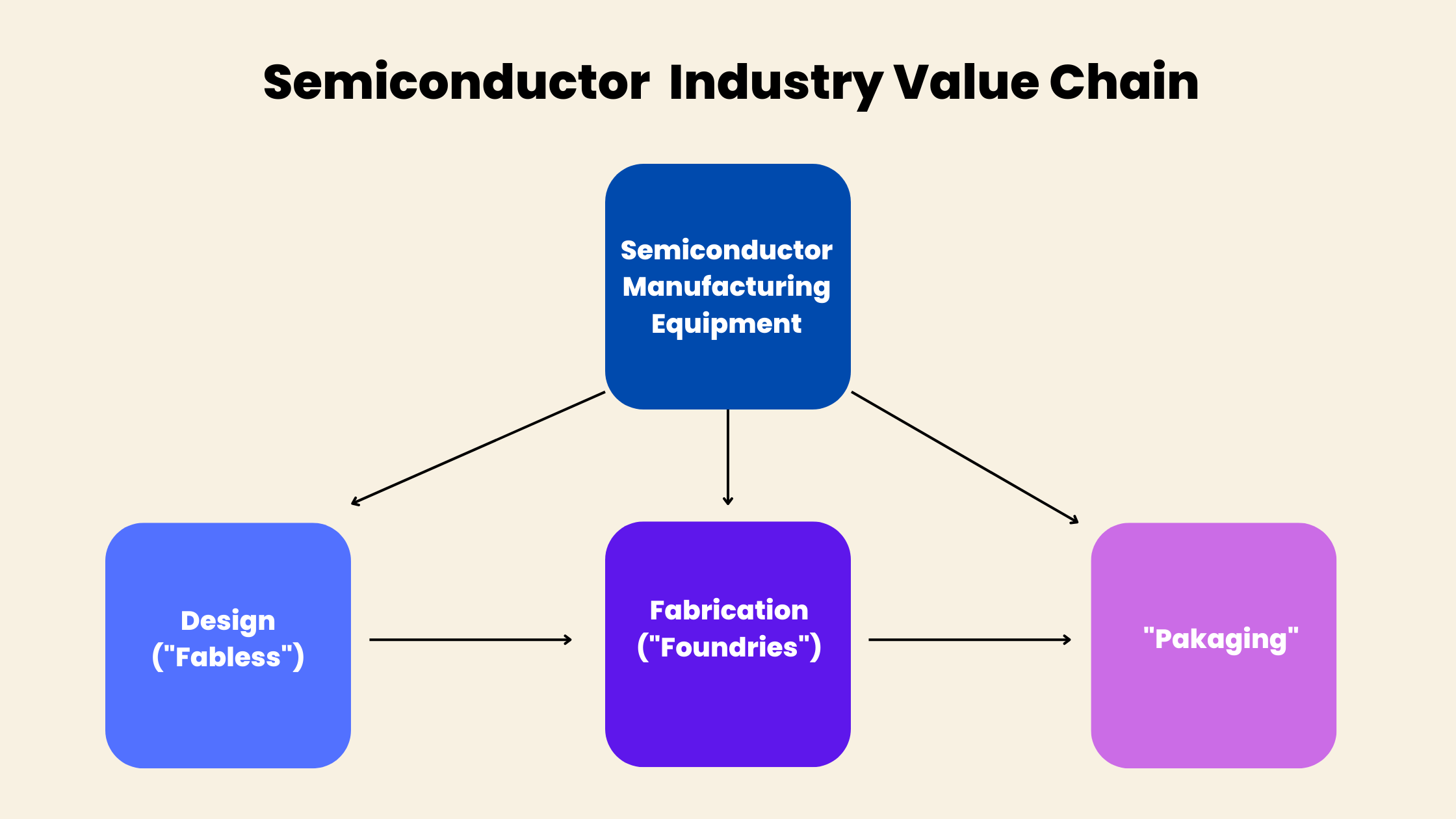 Semiconductor value chain