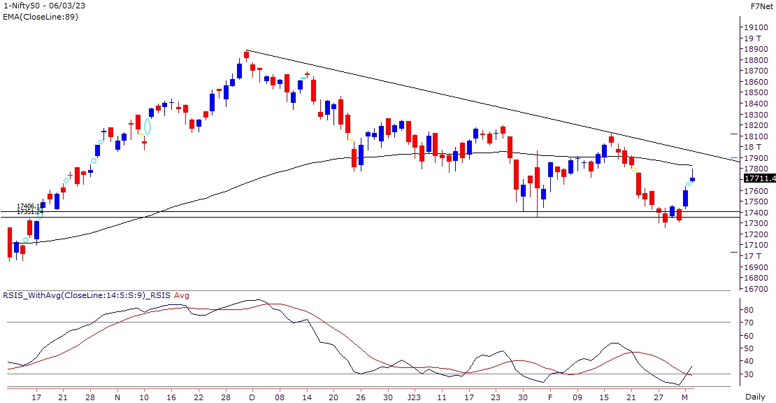 Nifty Outlook Graph