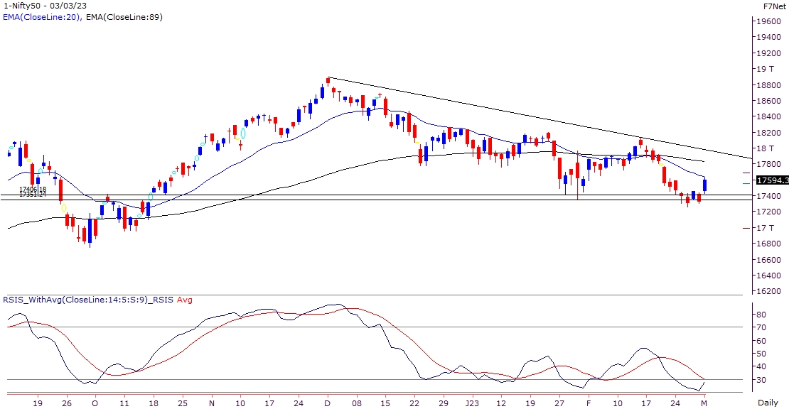 Short covering lifts indices higher, banking space led the momentum 