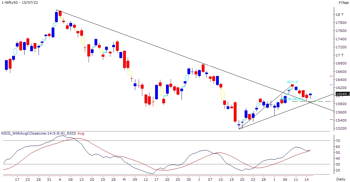 Short term trend remains positive as Nifty defends its crucial supports