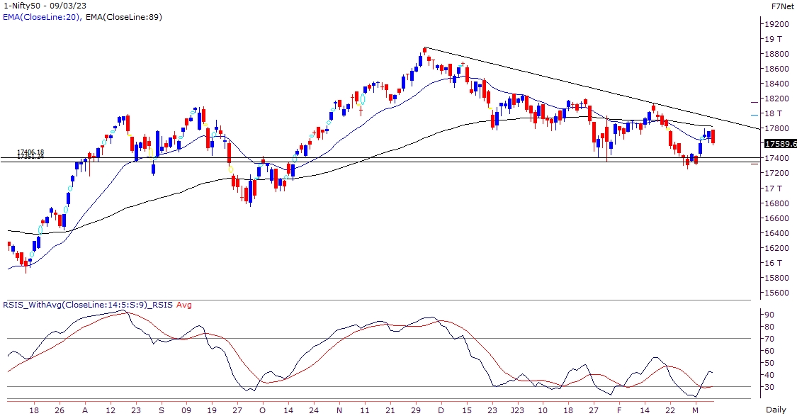 Nifty Outlook Graph