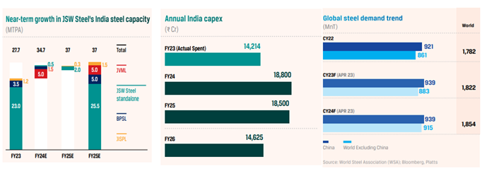 JSW Steel Industry Trends