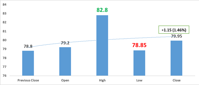 Stock in Action-NBCC