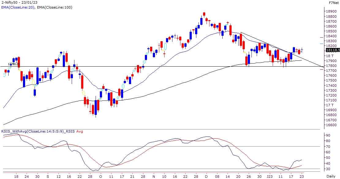 Stock specific action in market amidst consolidation in index