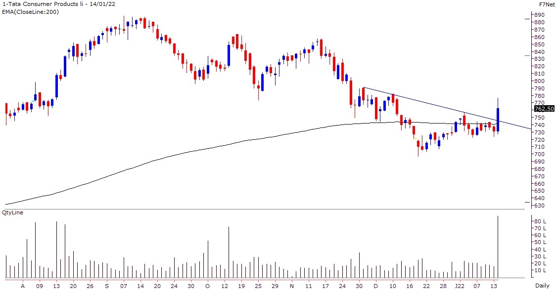 Tata Consumer Products Share Price Chart