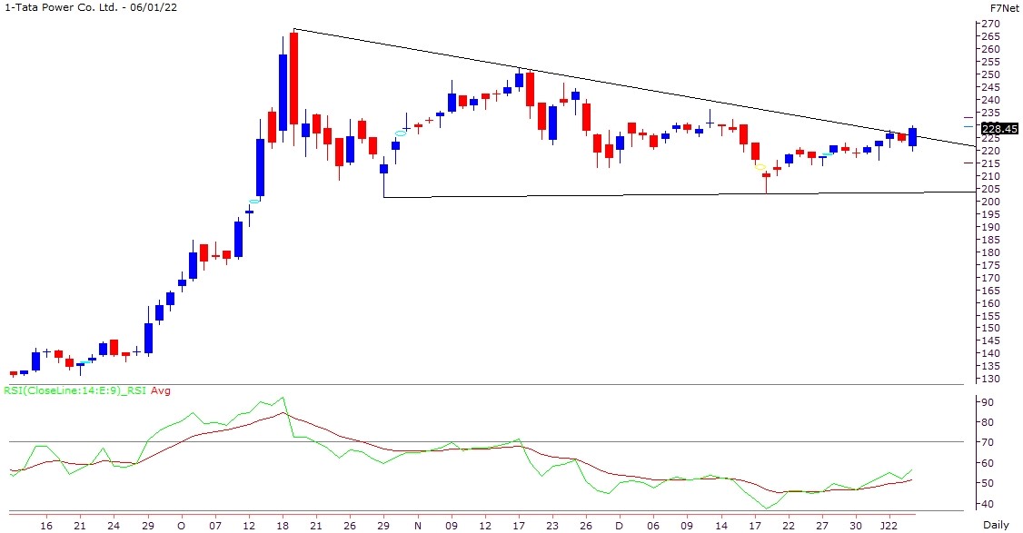 Tata Power Share Price Chart