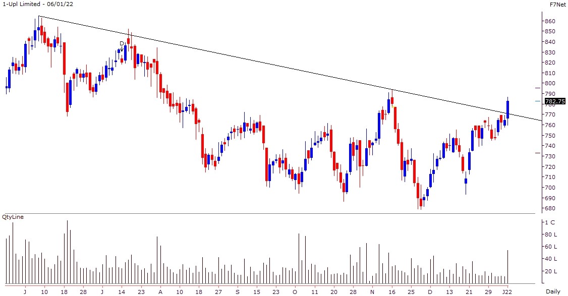 UPL Share Price Chart