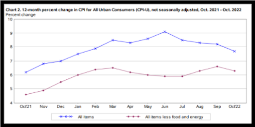 US inflation tapers sharply to 7.7% in October 2022  There was finally a piece of good news flowing in from the US and it was in the form a sharper than expected fall in the rate of consumer inflation. Till June 2022, the consumer inflation was on consistently moving up before it finally peaked in the month of June at a level of 9.1%. Between June 2022 and October 2022, the consumer inflation has tapered by 140 bps from 9.1% to 7.7%. One can argue that, perhaps, the 140 bps fall in consumer inflation is paltry compared to the 375 bps of monetary tightening, but the good news is that in October, the consumer inflation was lower than the consensus street expectation.  Chart Source: US Bureau of Labour Statistics Why the Dow and NASDAQ were totally delighted? On Thursday, the Dow rallied more than 3% but the NASDAQ rallied over 7% in a single day. October was important because it was the first time since February 2022 that the US consumer inflation had fallen below 8%. One needs to accept the Fed caveat that “Rate hikes can only do part of the job in containing inflation by restricting consumption. The tougher job is on the supply side, which will have a time lag”. The reason the Dow and the NASDAQ gave a roaring welcome to the inflation number is that it is signal that the Fed would now sober down in its anti-inflation stance and inflation expectations may also taper. After a gap of the last few months, there has been a sharp fall in inflation across categories. Otherwise, fuel inflation would head lower but food and core inflation would continue to head higher due to supply chain bottlenecks. That has changed. In October 2022, yoy inflation was lower across all the 3 major categories viz. food inflation, energy inflation and core inflation. The food and core inflation tapered only to the extent of 30 to 50 basis points, but there were some important sub-trends. For instance, (food at home) category has seen a sharp fall in inflation, while core inflation spikes are more fuel related. How the break-up of 7.7% infla