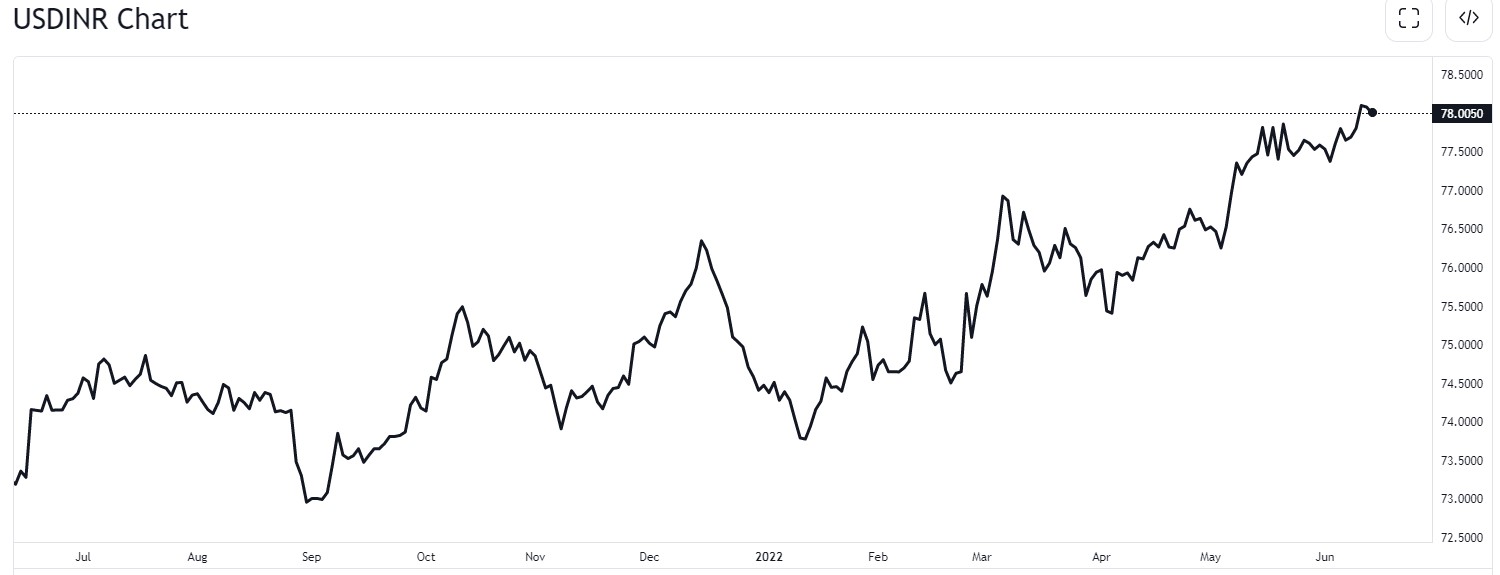 USDINR-CHART