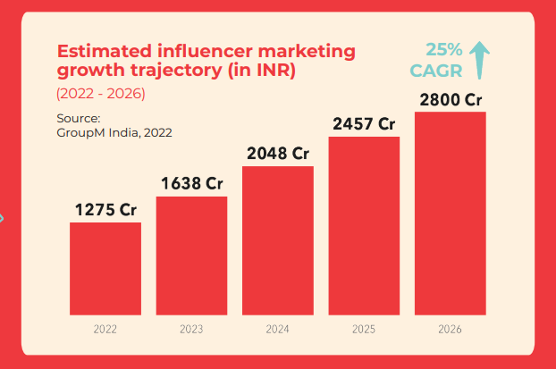 Influencer marketing industry in India to reach Rs 2,200 cr by 2025:  Report, ET BrandEquity