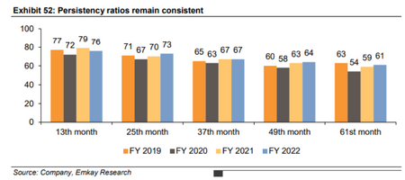 Consistent persistency ratio