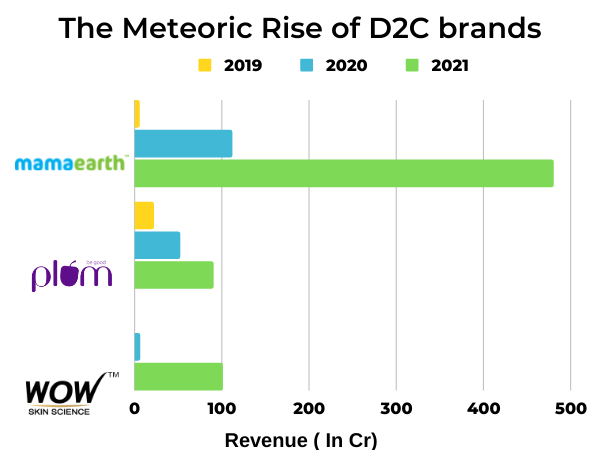 Rise of D2C brands