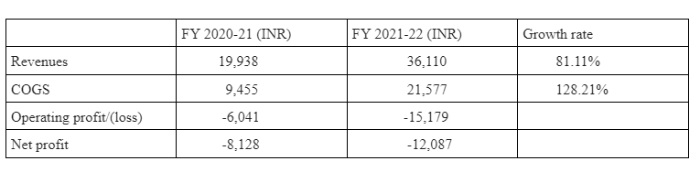 Zomato revenue