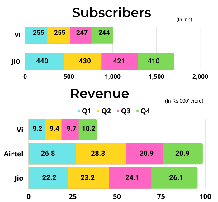 Telecom landscape in India