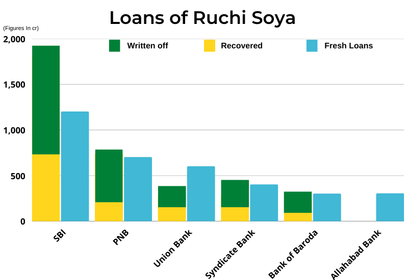 Loans to Ruchi Soya